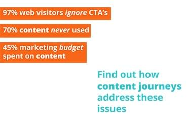 Using Content To Generate Leads and Sales